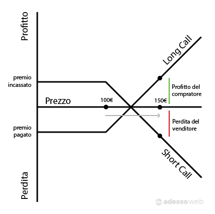 opzione call, call option