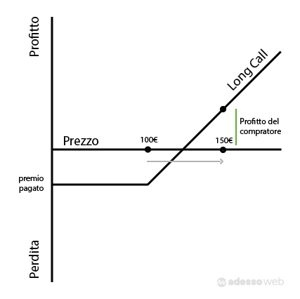 opzione long call