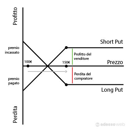 opzione put, put option