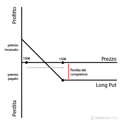 opzione long put