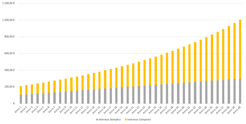 interesse semplice e composto, Simple and compound interest